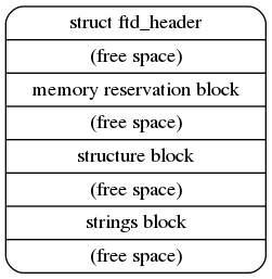 Devicetree .dtb Structure