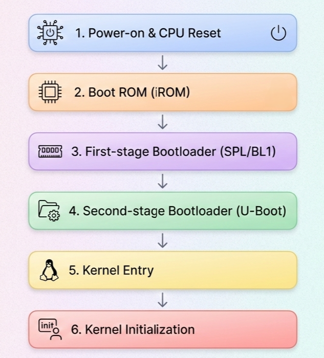 EMB_Linux_Boot_Process